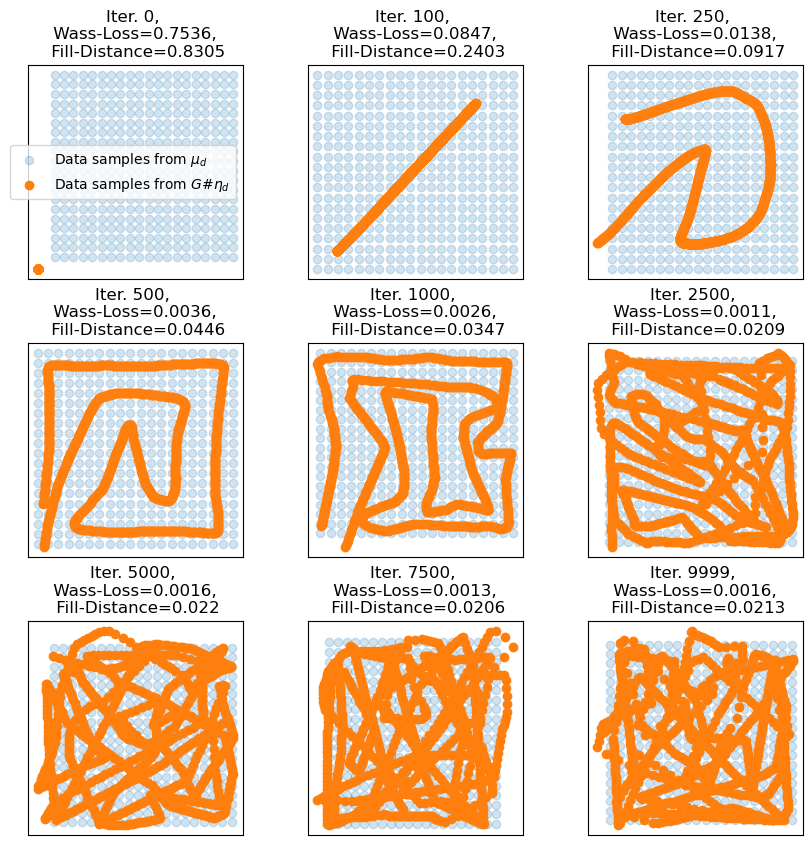 1D-to-2D generator trajectory over training iterations